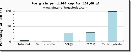 total fat and nutritional content in fat in rye